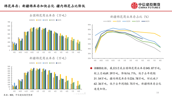 【棉花纺谈】供(🔄)应端阶段性缩量 疆棉基差坚挺